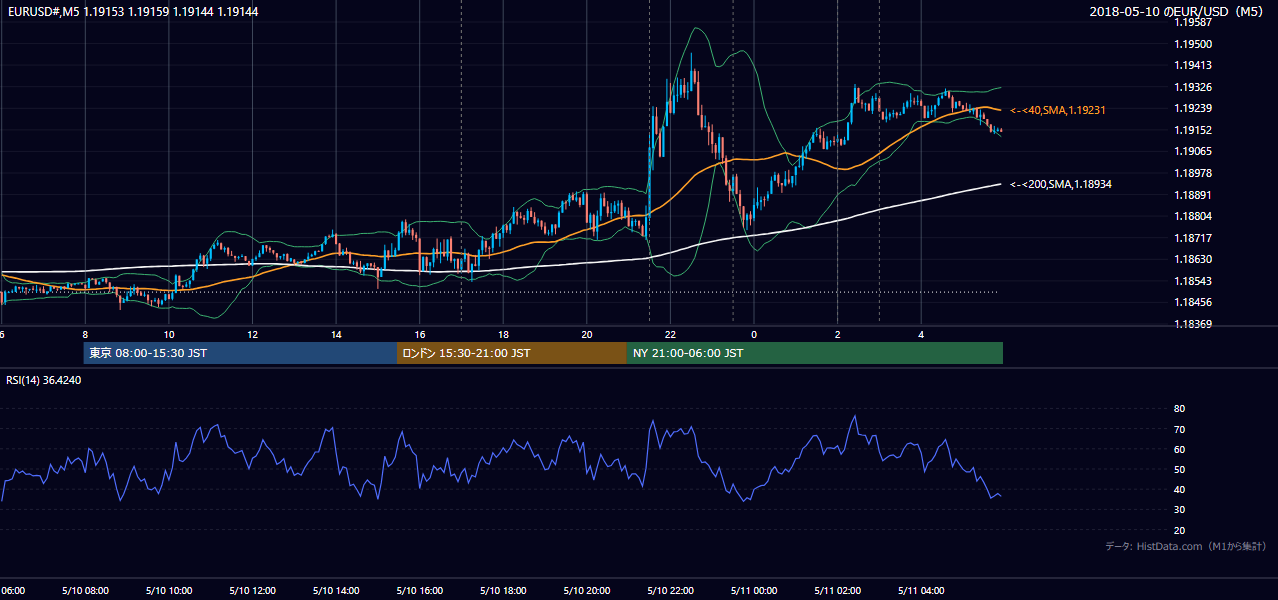 2018-05-10(木) EUR/USD 5分足チャート
