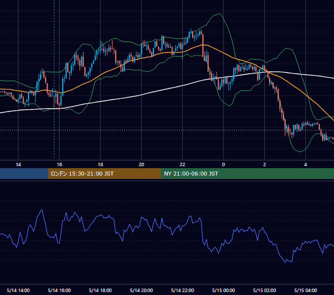 2018年5月14日（月） EUR/USD 5分足チャート