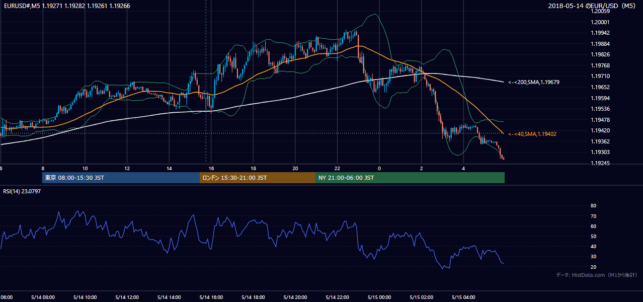 2018年5月14日(月) EUR/USD 5分足チャート