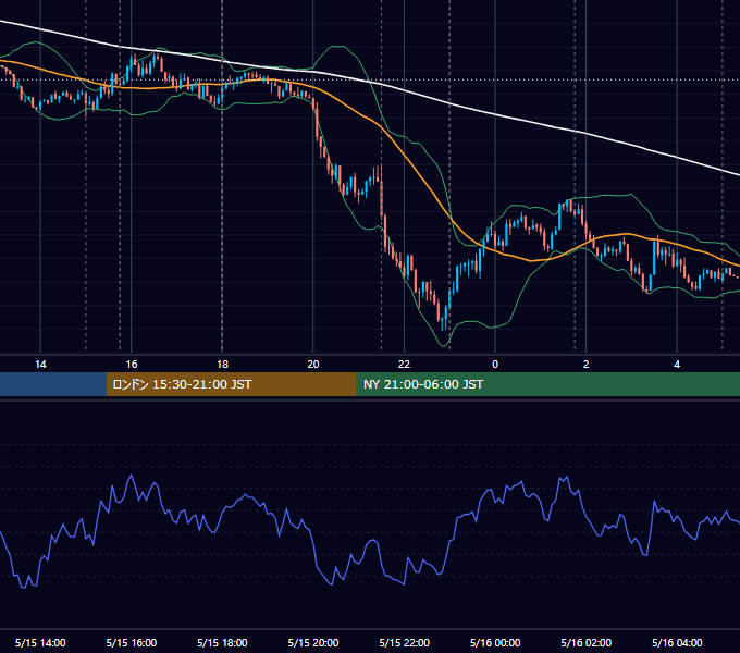 2018年5月15日（火） EUR/USD 5分足チャート
