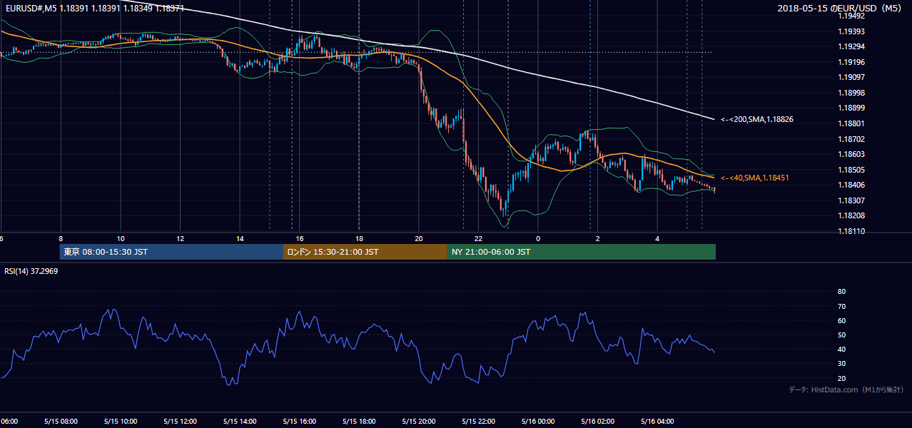 2018年5月15日(火) EUR/USD 5分足チャート