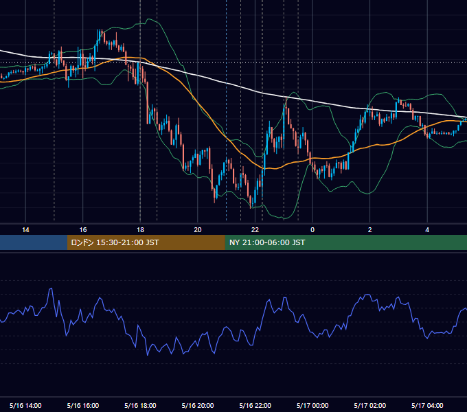 2018年5月16日（水） EUR/USD 5分足チャート