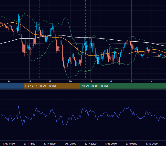 2018年5月17日（木） EUR/USD 5分足チャート