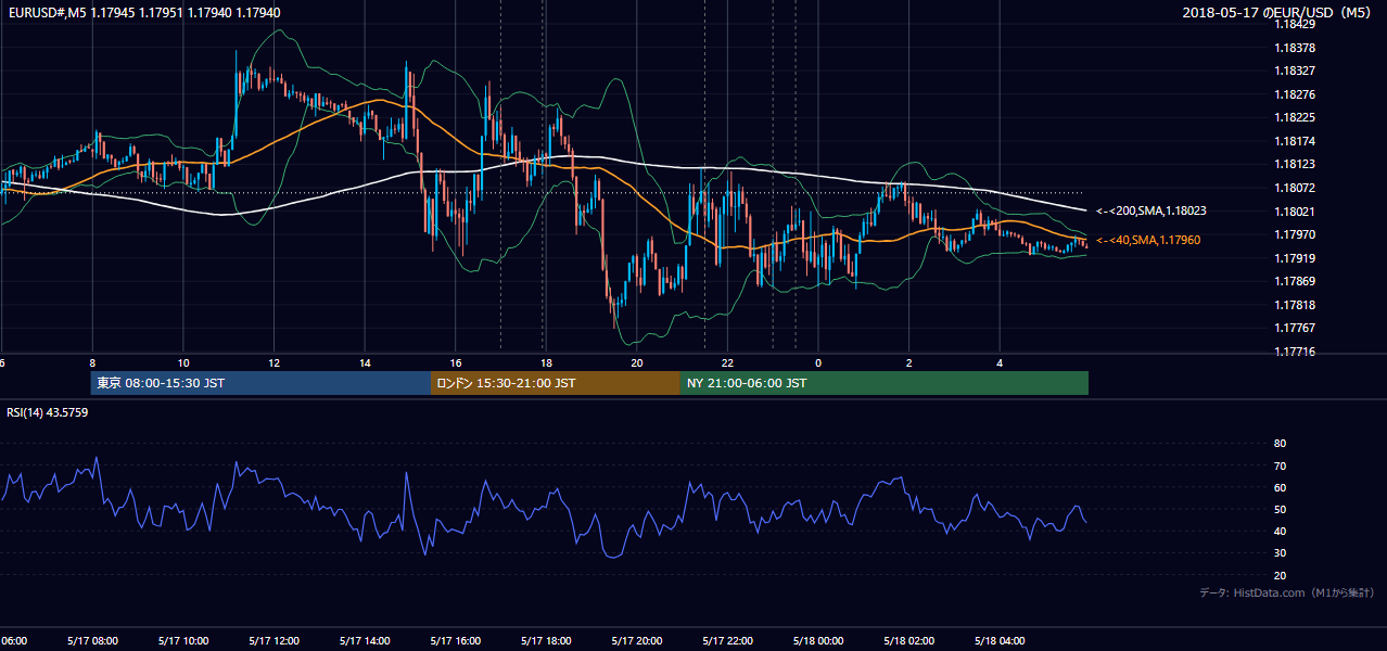 2018年5月17日（木） EUR/USD 5分足チャート
