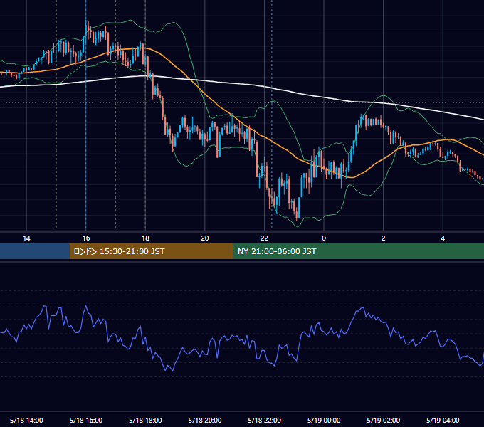 2018年5月18日（金） EUR/USD 5分足チャート