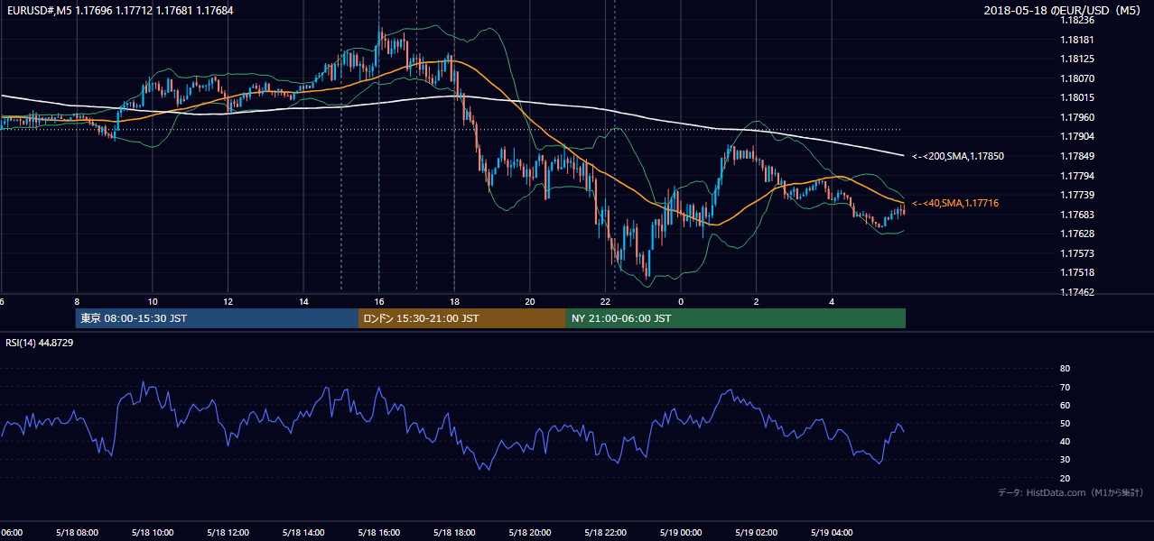 2018年5月18日(金) EUR/USD 5分足チャート