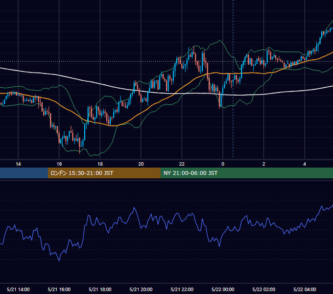 2018年5月21日（月） EUR/USD 5分足チャート
