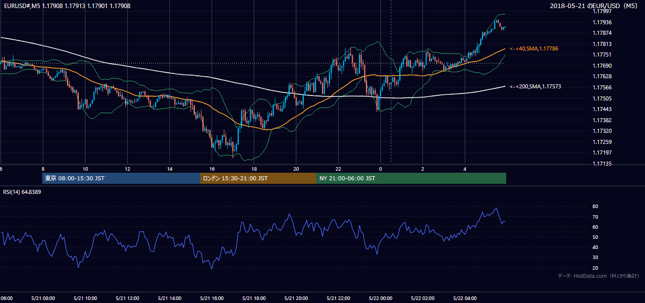2018年5月21日(月) EUR/USD 5分足チャート