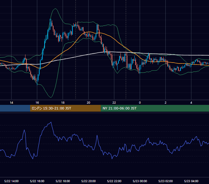 2018年5月22日（火） EUR/USD 5分足チャート