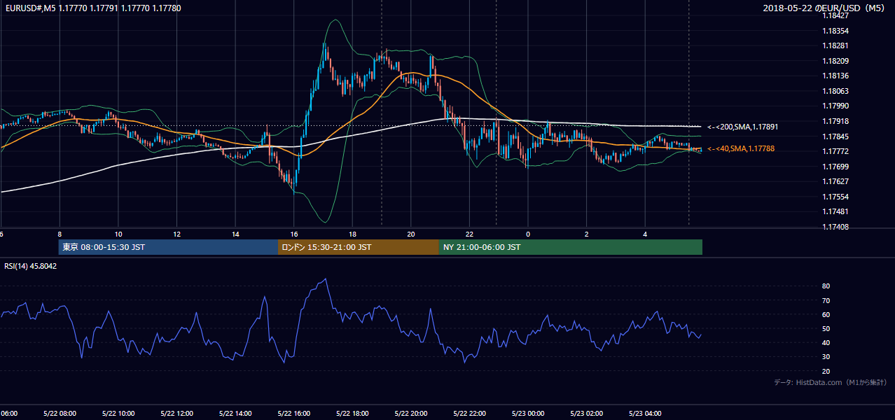 2018年5月22日(火) EUR/USD 5分足チャート