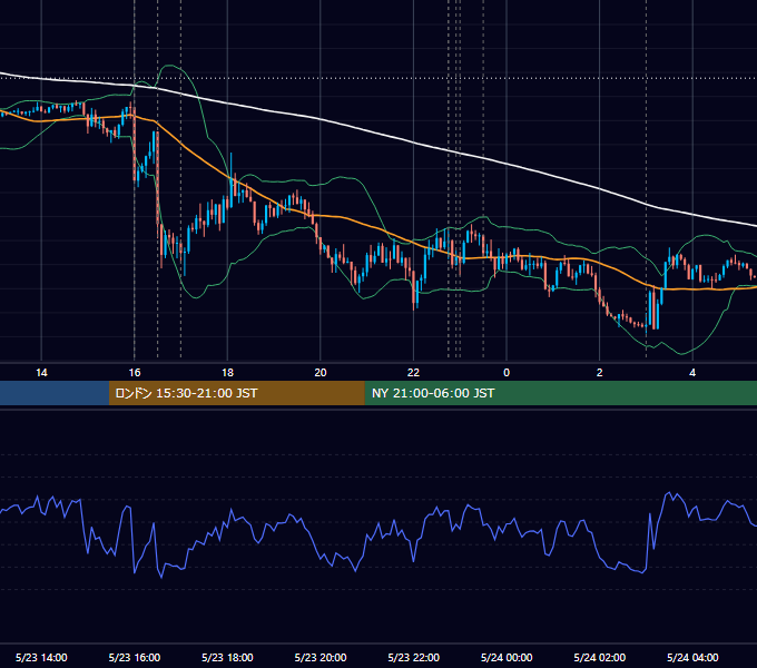 2018年5月23日（水） EUR/USD 5分足チャート