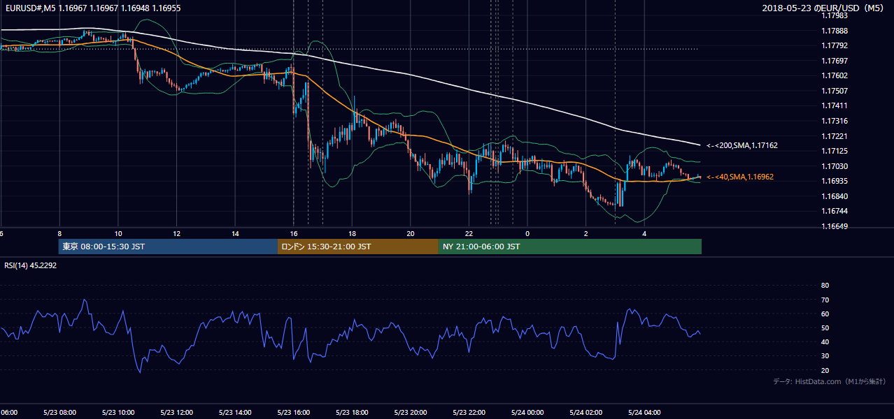 2018年5月23日(水) EUR/USD 5分足チャート