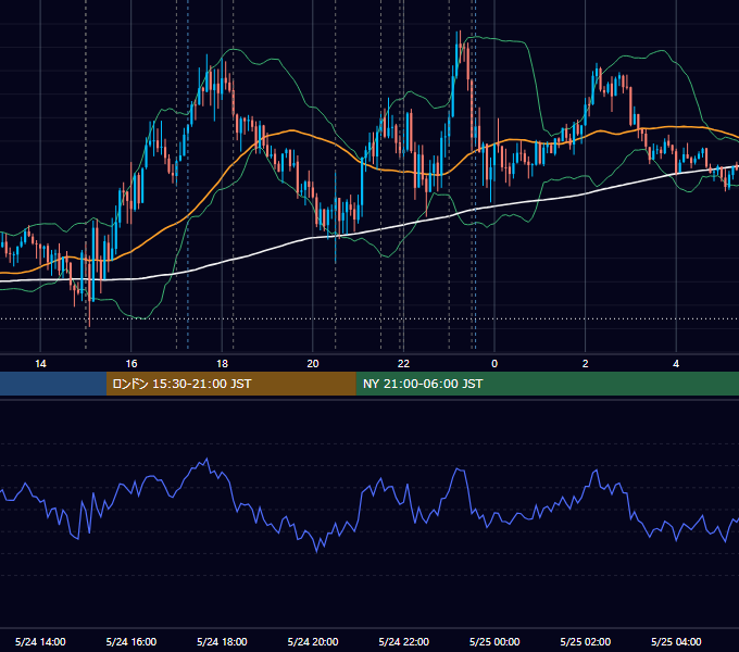 2018年5月24日（木） EUR/USD 5分足チャート
