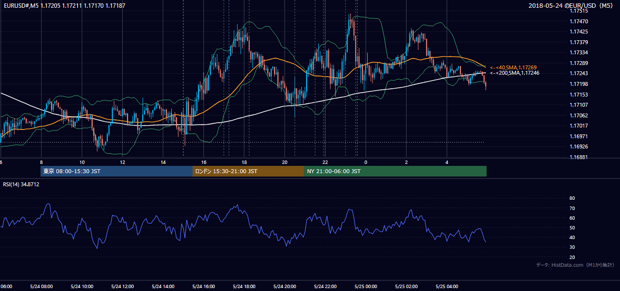2018年5月24日(木) EUR/USD 5分足チャート