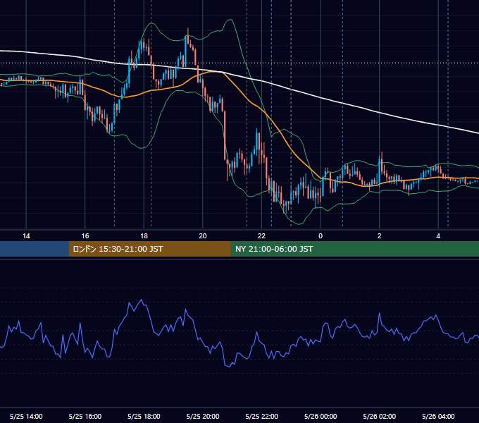 2018年5月25日（金） EUR/USD 5分足チャート