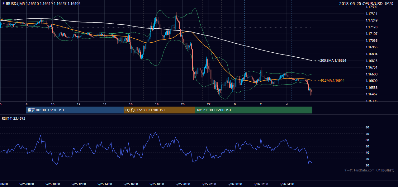 2018年5月25日(金) EUR/USD 5分足チャート