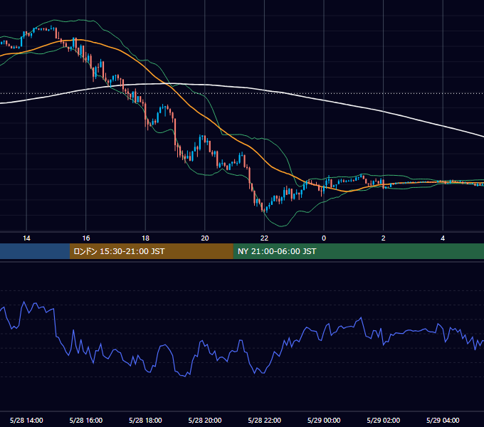 2018年5月28日（月） EUR/USD 5分足チャート