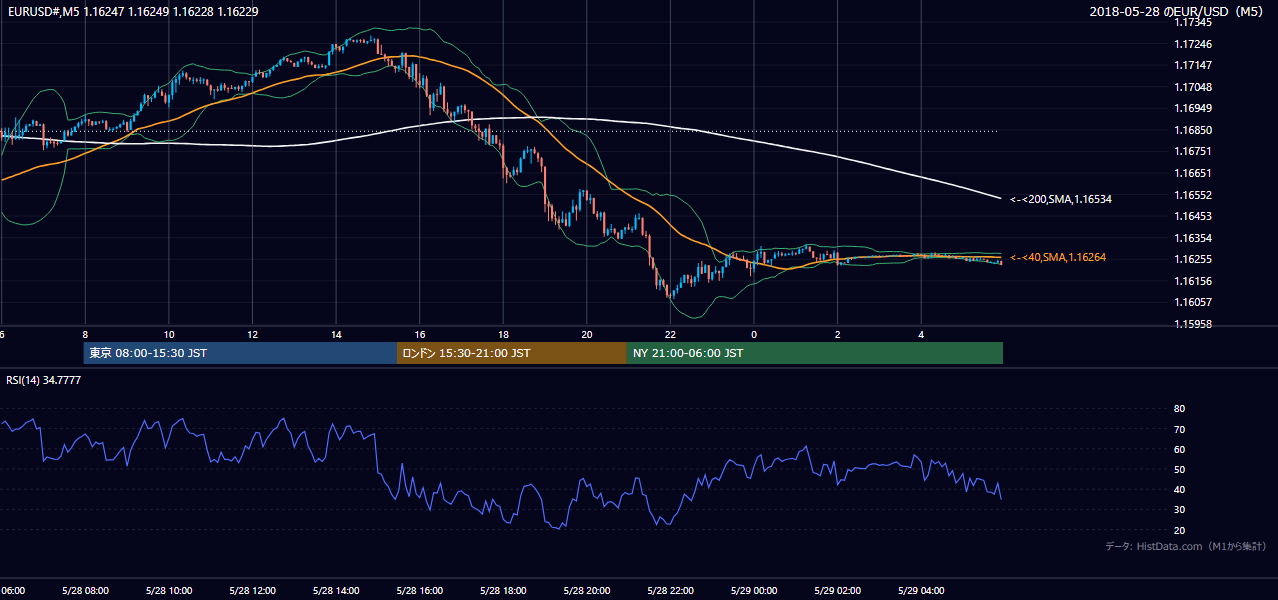 2018-05-28（月） EUR/USD 5分足チャート