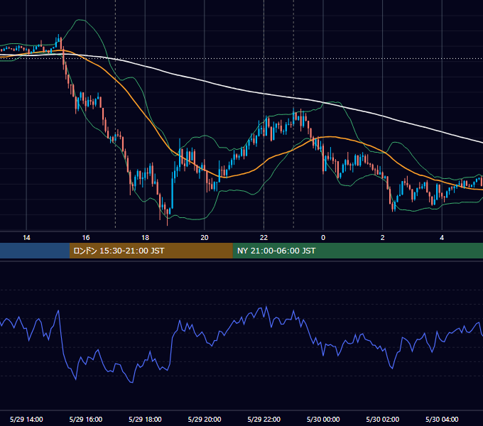 2018年5月29日（火） EUR/USD 5分足チャート