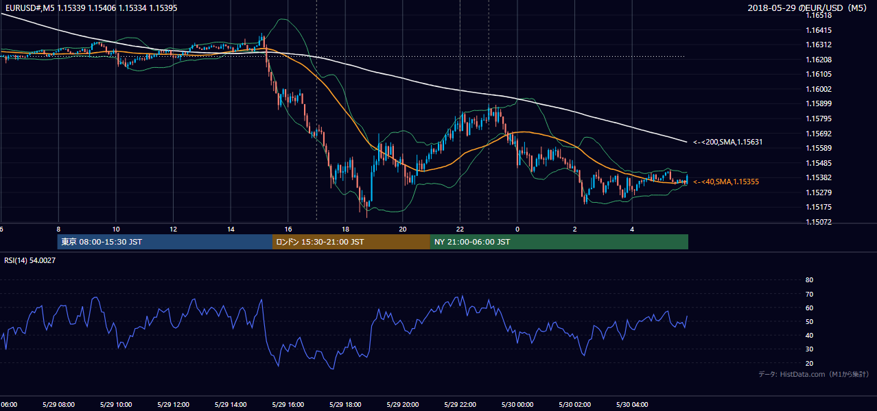 2018-05-29（火） EUR/USD 5分足チャート