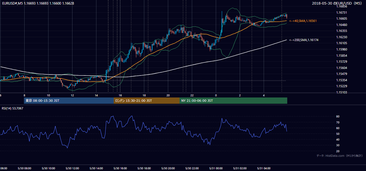 2018年5月30日（水） EUR/USD 5分足チャート