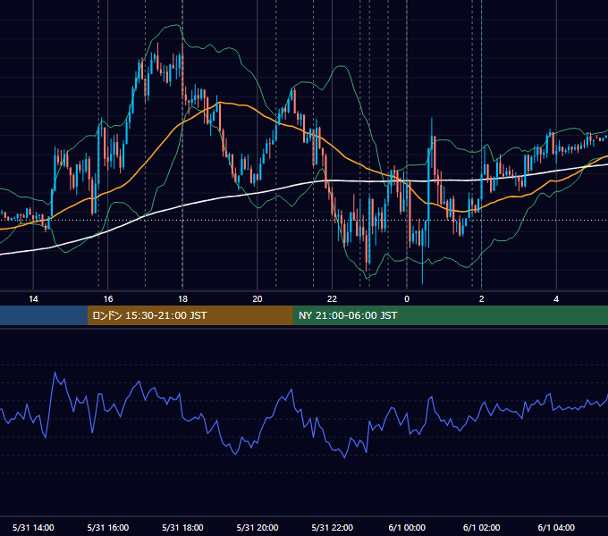 2018年5月31日（木） EUR/USD 5分足チャート