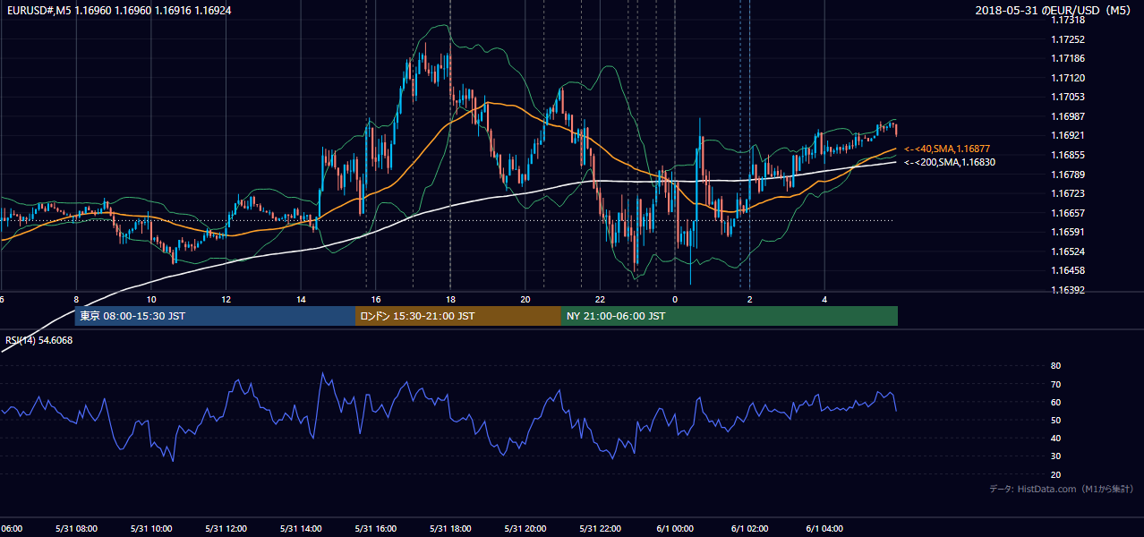 2018-05-31（木） EUR/USD 5分足チャート