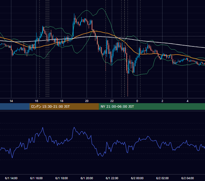 2018年6月1日（金） EUR/USD 5分足チャート