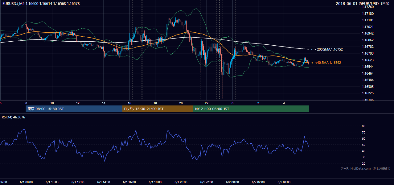 2018-06-01（金） EUR/USD 5分足チャート