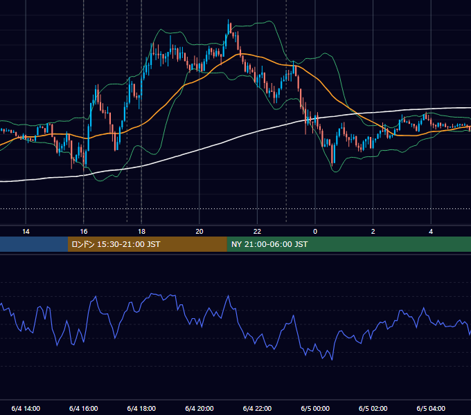 2018年6月4日（月） EUR/USD 5分足チャート