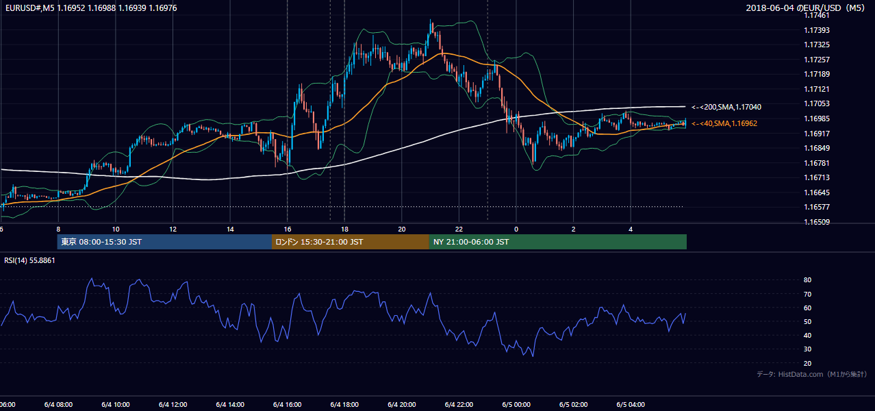 2018年6月4日(月) EUR/USD 5分足チャート