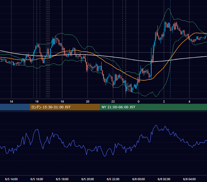 2018年6月5日（火） EUR/USD 5分足チャート