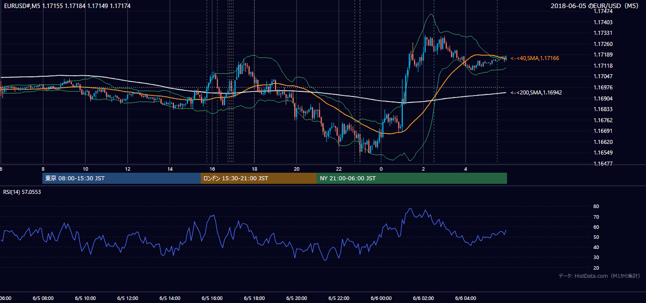 2018-06-05(火) EUR/USD 5分足チャート