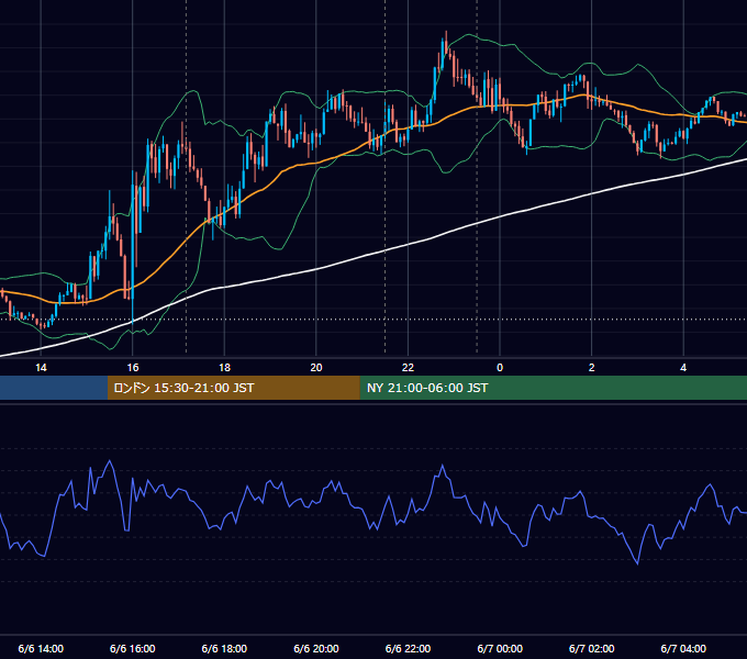 2018年6月6日（水） EUR/USD 5分足チャート