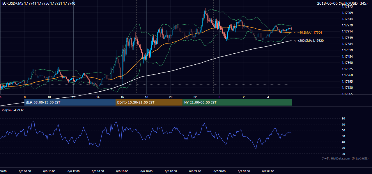 2018-06-06(水) EUR/USD 5分足チャート