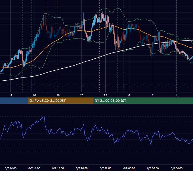 2018年6月7日（木） EUR/USD 5分足チャート