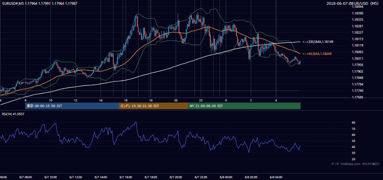 2018年6月7日(木) EUR/USD 5分足チャート