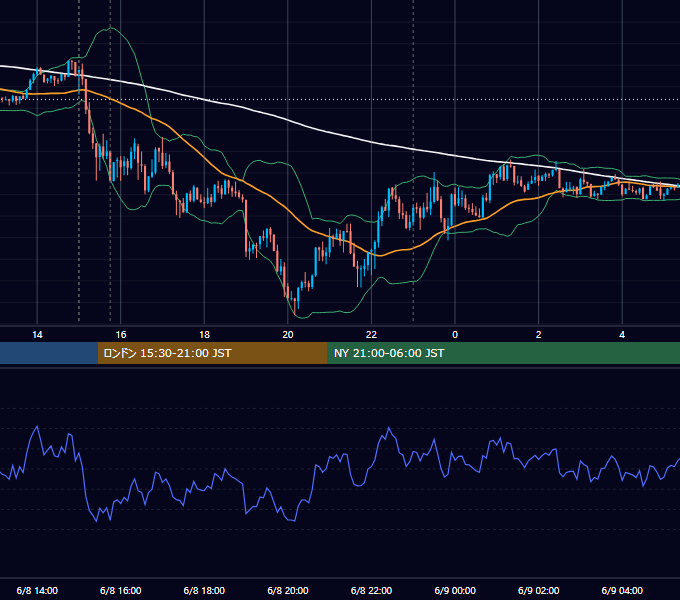 2018年6月8日（金） EUR/USD 5分足チャート