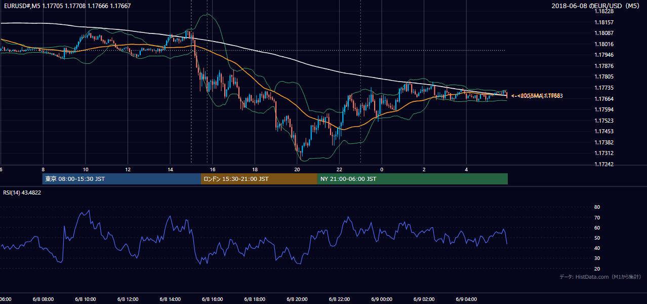 2018-06-08(金) EUR/USD 5分足チャート