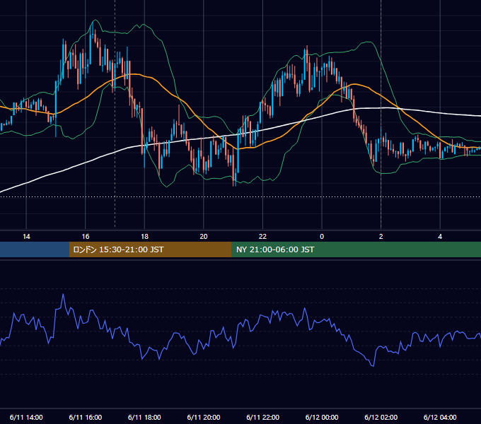 2018年6月11日（月） EUR/USD 5分足チャート