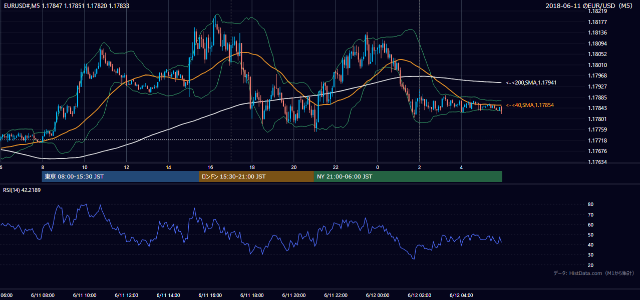 2018年6月11日(月) EUR/USD 5分足チャート