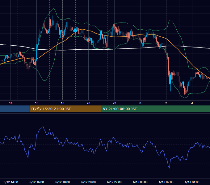 2018年6月12日（火） EUR/USD 5分足チャート