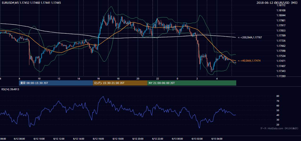 2018年6月12日(火) EUR/USD 5分足チャート