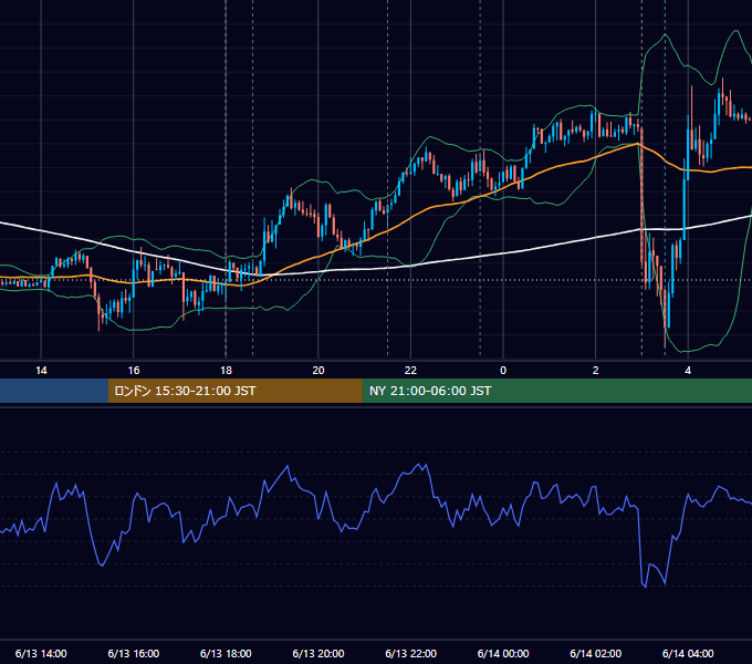 2018年6月13日（水） EUR/USD 5分足チャート