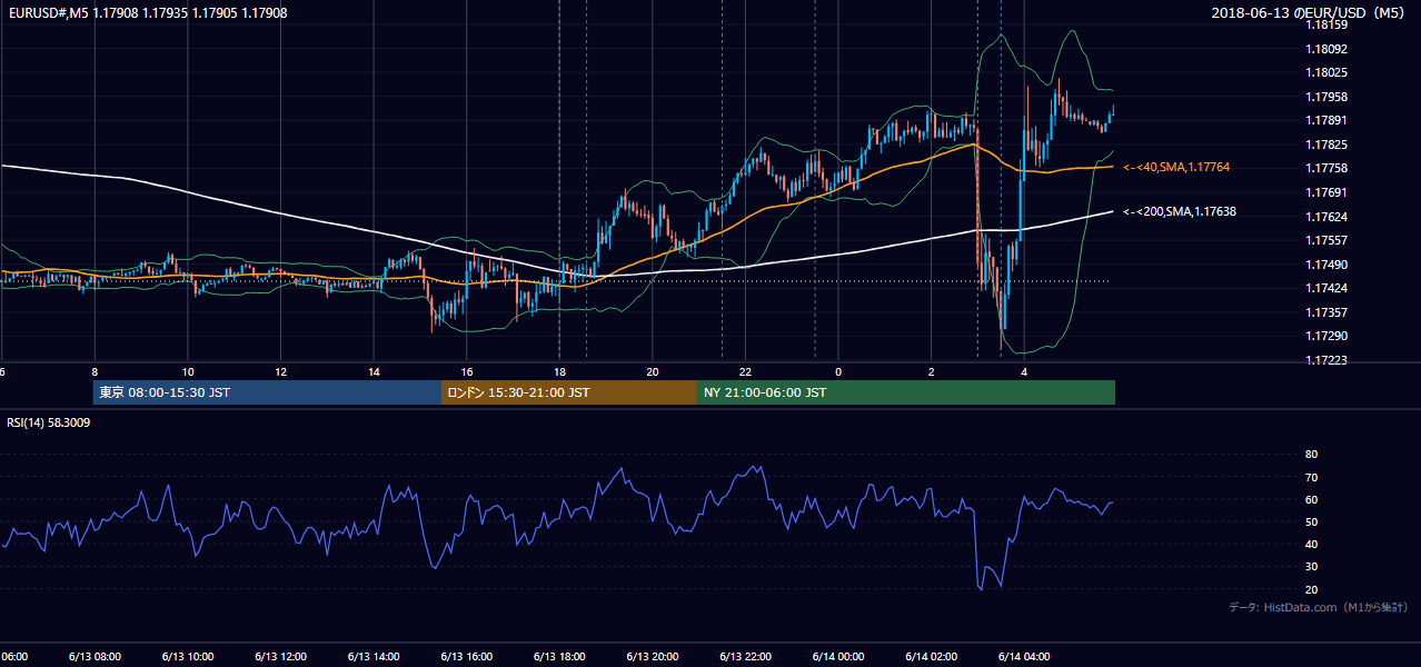 2018年6月13日(水) EUR/USD 5分足チャート