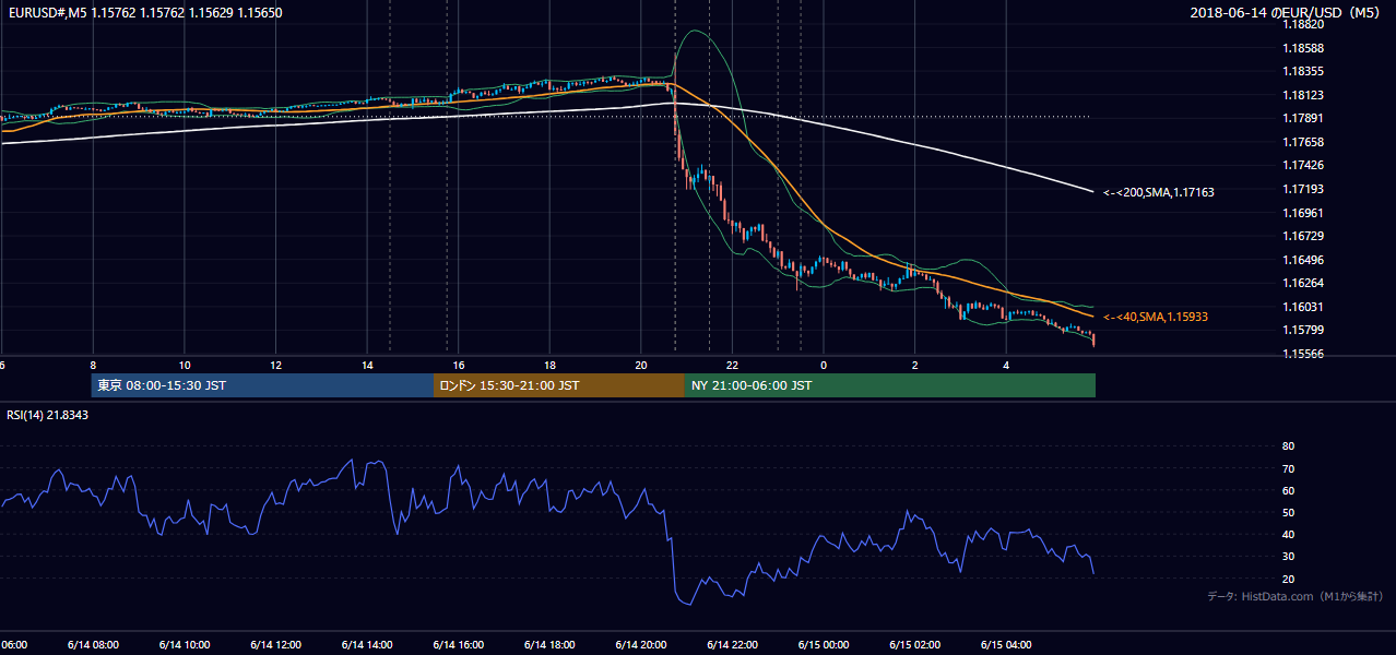 2018年6月14日(木) EUR/USD 5分足チャート