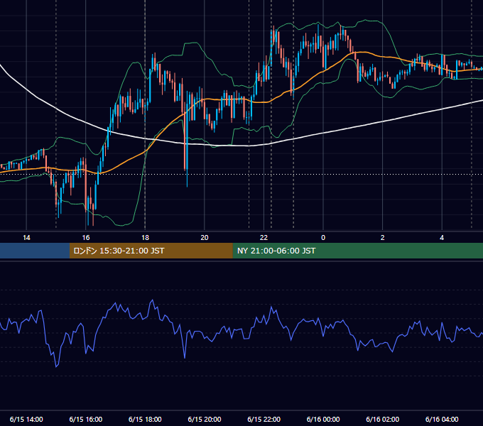 2018年6月15日（金） EUR/USD 5分足チャート