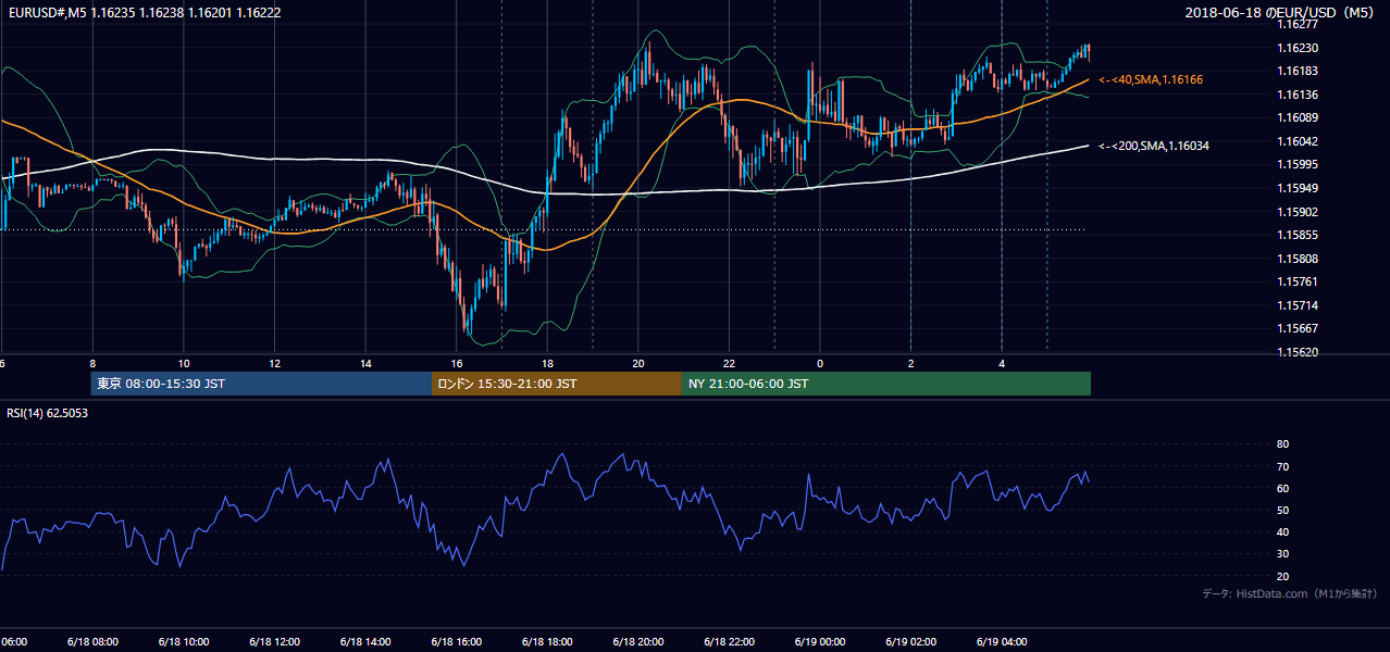 2018年6月18日(月) EUR/USD 5分足チャート