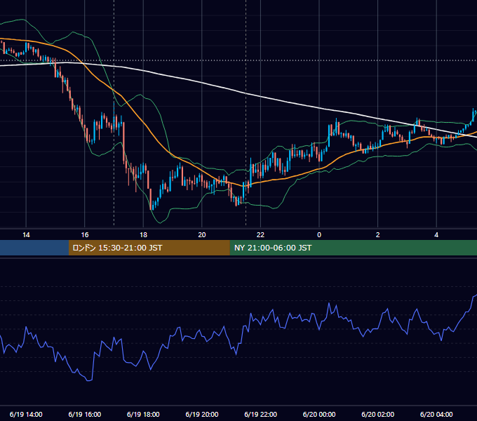 2018年6月19日（火） EUR/USD 5分足チャート