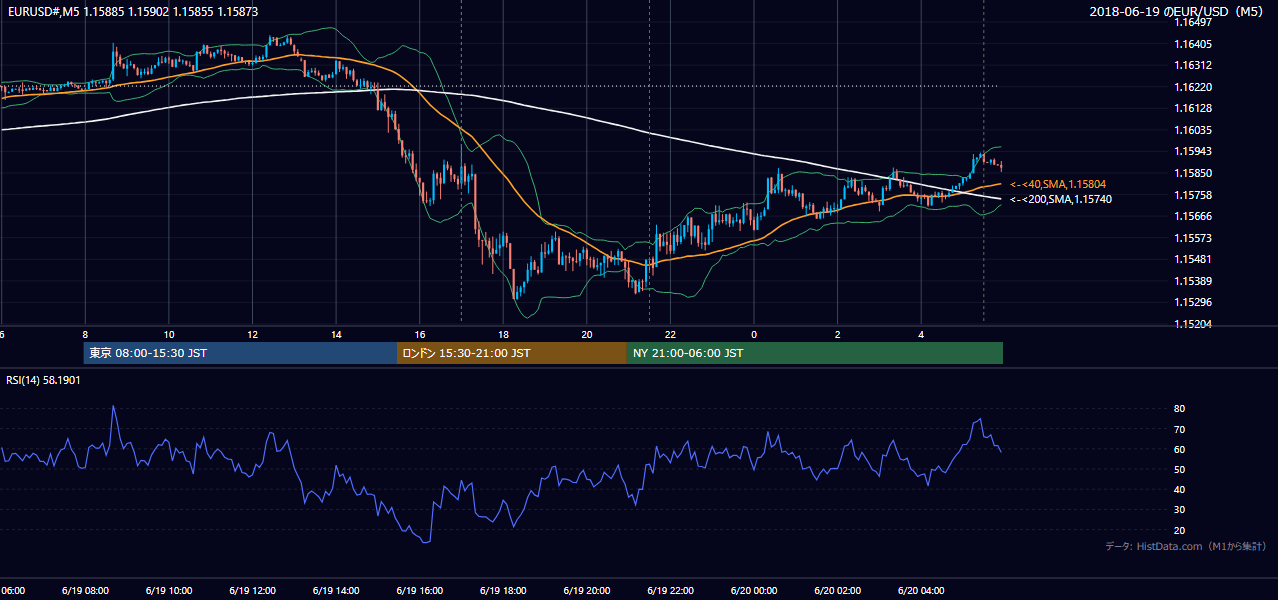 2018-06-19（火） EUR/USD 5分足チャート